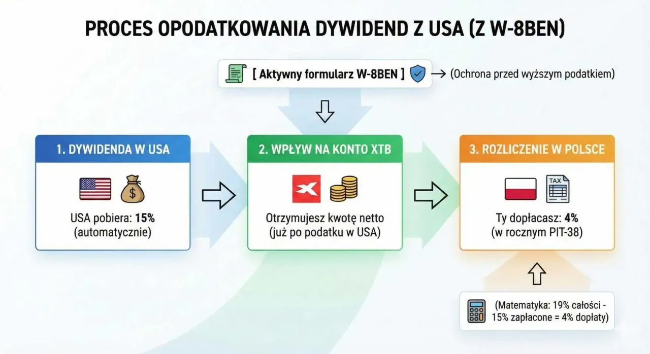 Schemat unikania podw&oacute;jnego opodatkowania dywidend