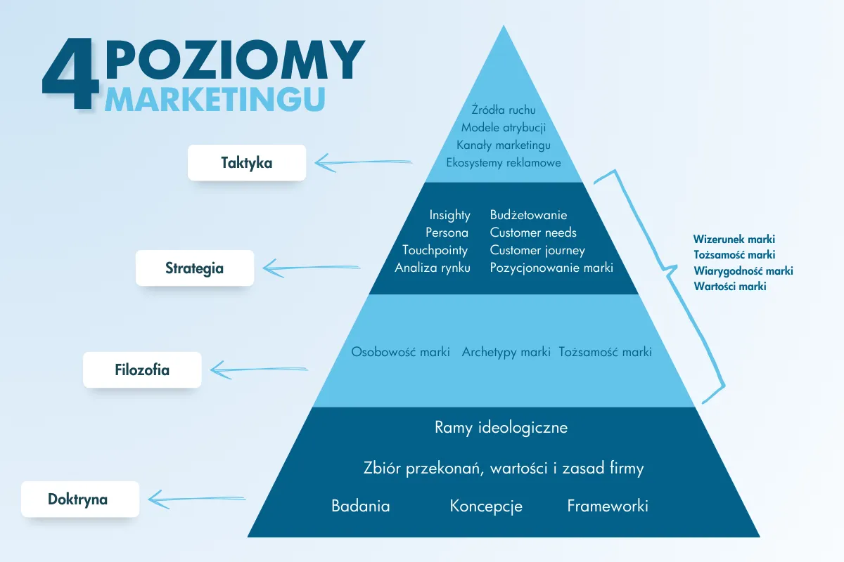 Kluczowe obszary odpowiedzialności działu marketingu