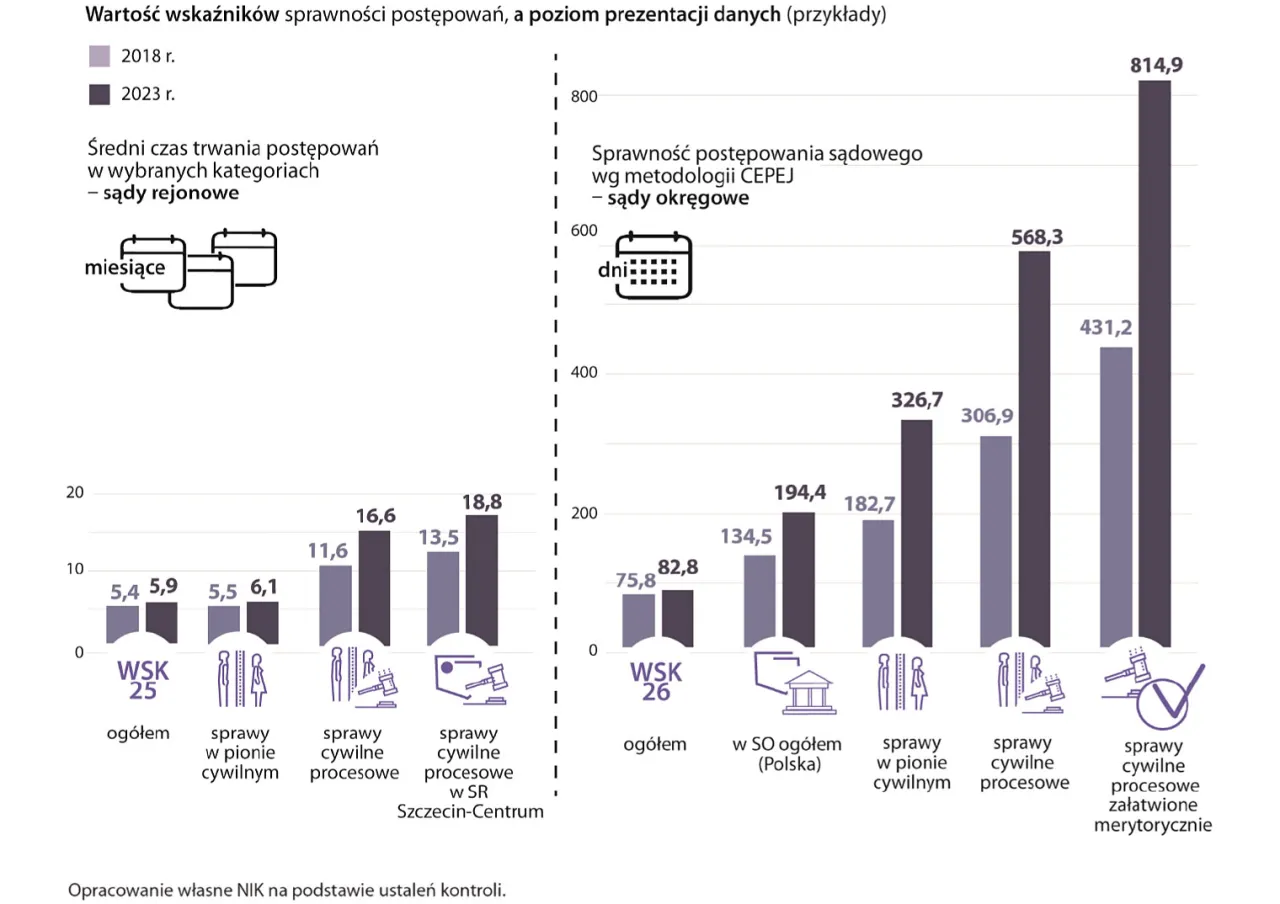 Czynniki wpływające na długość procesu sądowego grafika