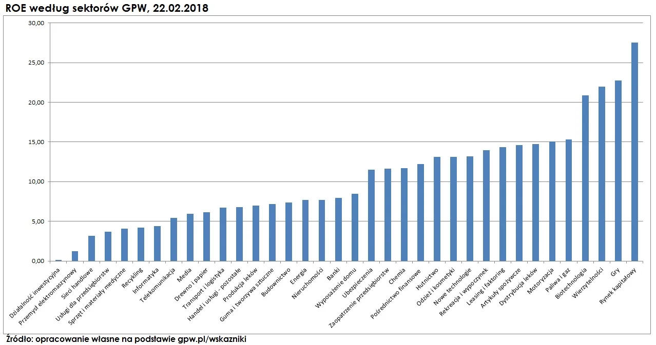 rentowność kapitału własnego wykres