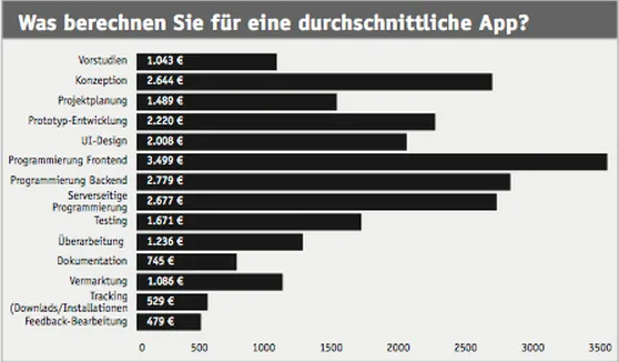 Kosten App Entwicklung Aufschlüsselung