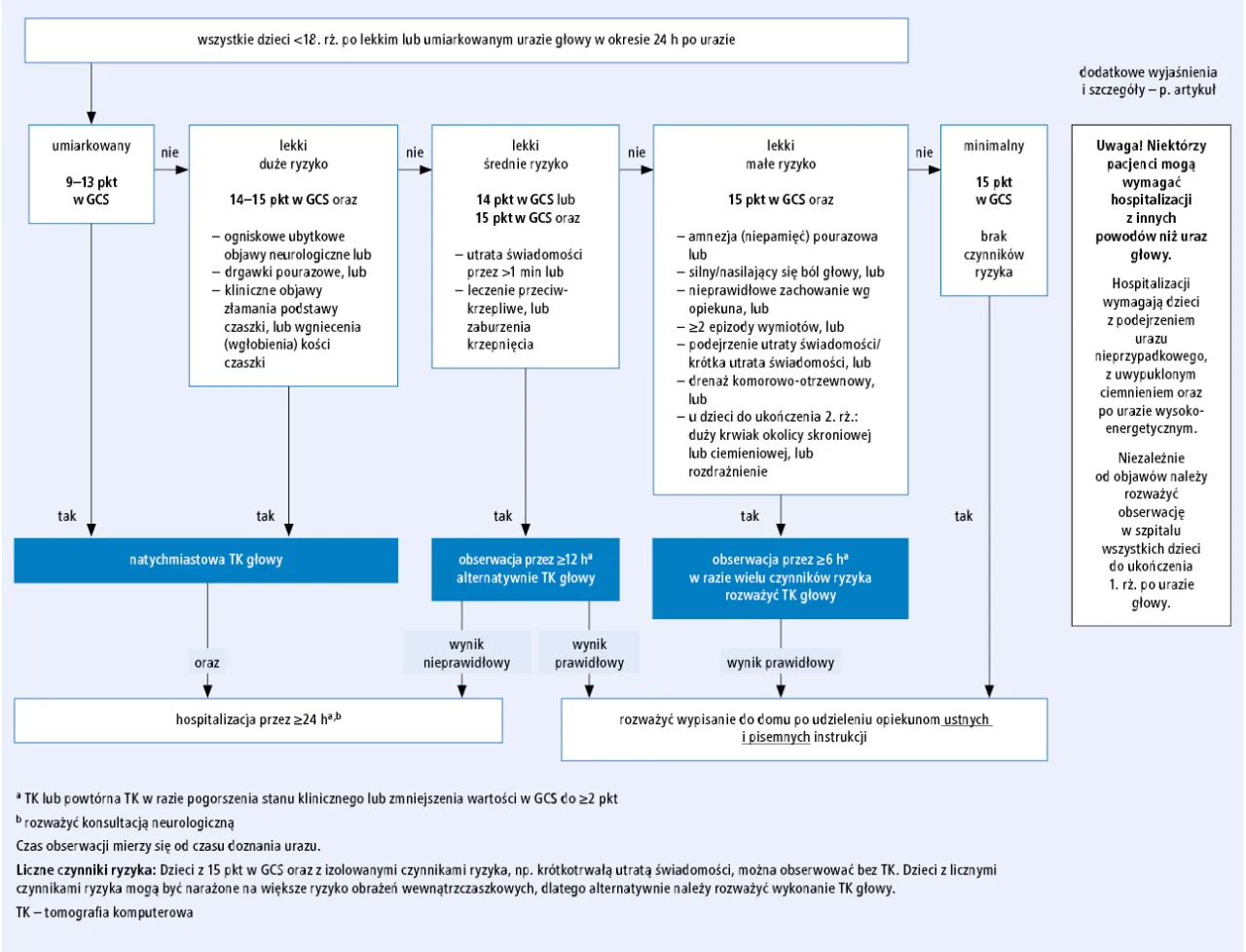 Uderzenie w głowę kiedy do lekarza