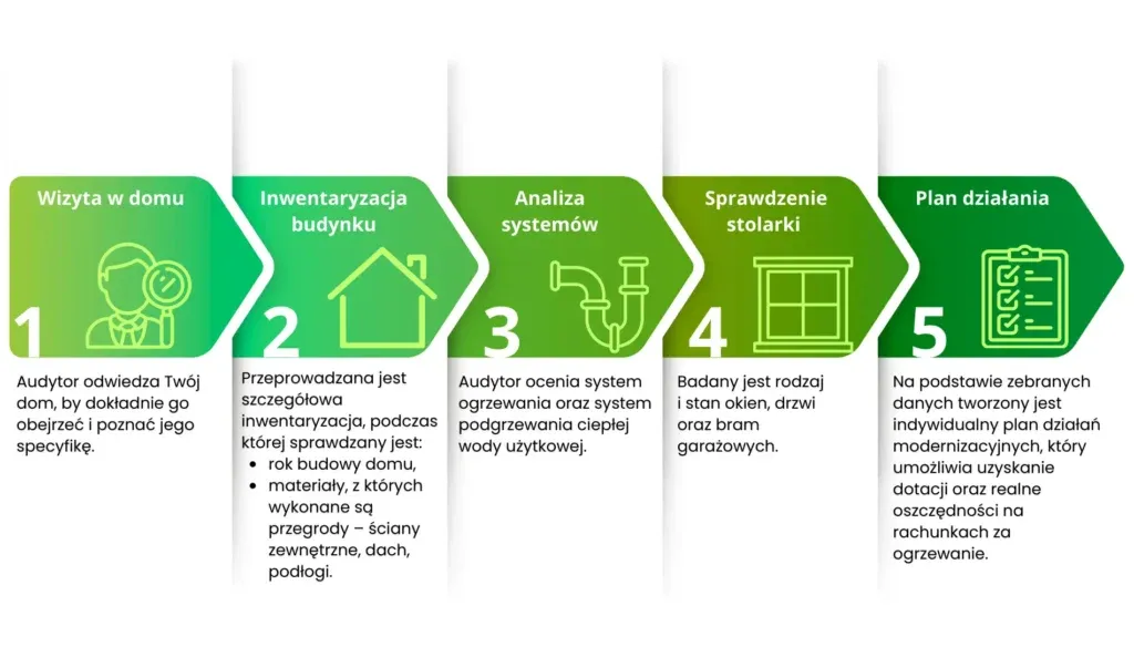 zakres audytu energetycznego schemat