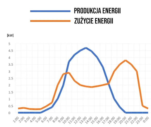 Wykres produkcji i zużycia energii z fotowoltaiki