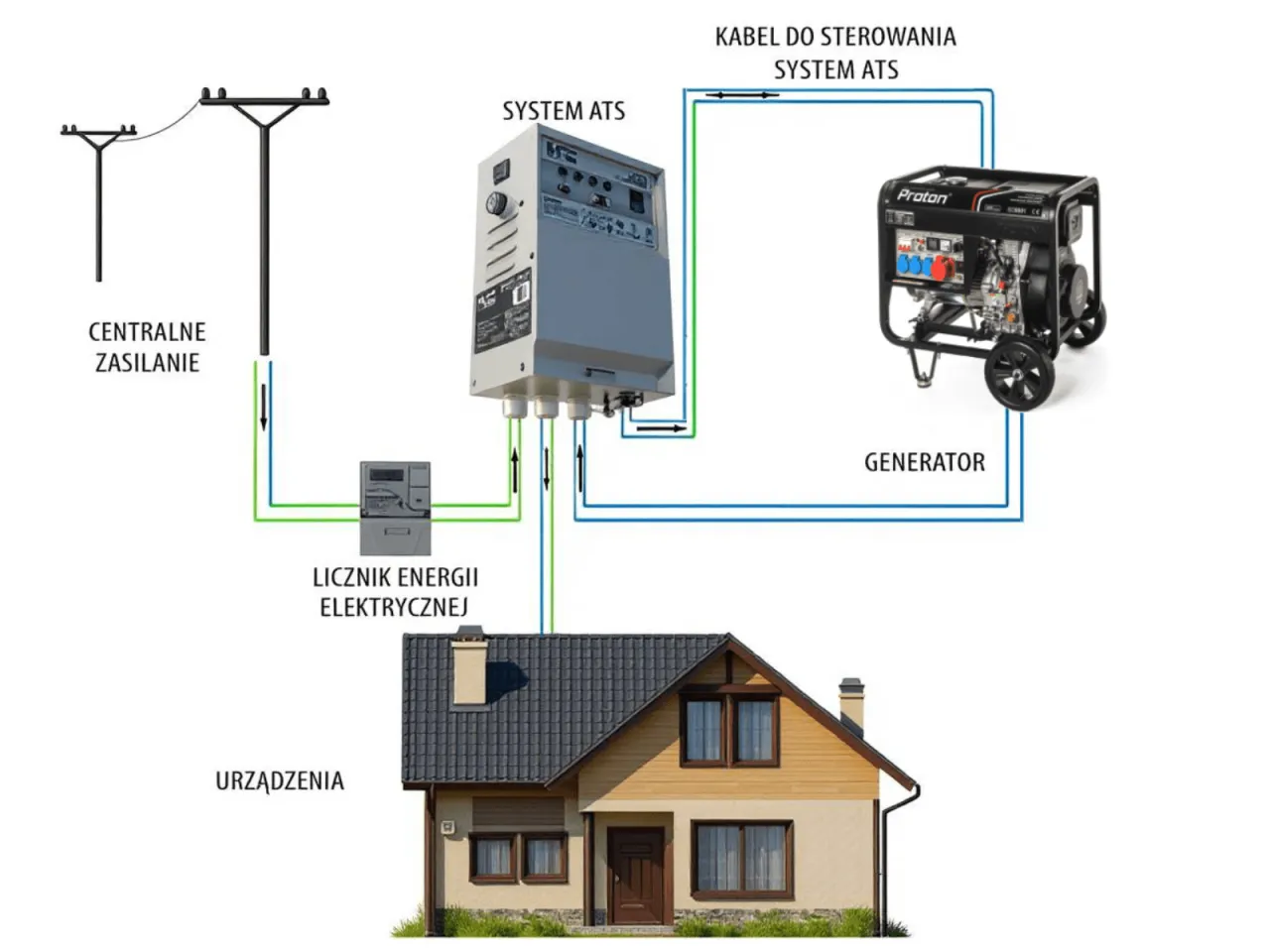 Schemat instalacji zasilania awaryjnego: centralne zasilanie, licznik, system ATS, generator. Dowiedz się, ile kosztuje założenie siły.