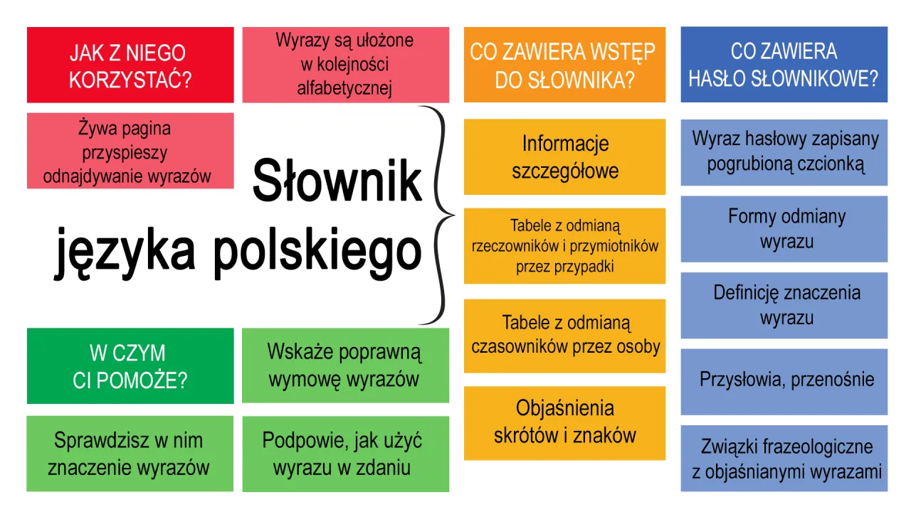 przykład hasła w słowniku języka polskiego z objaśnieniami