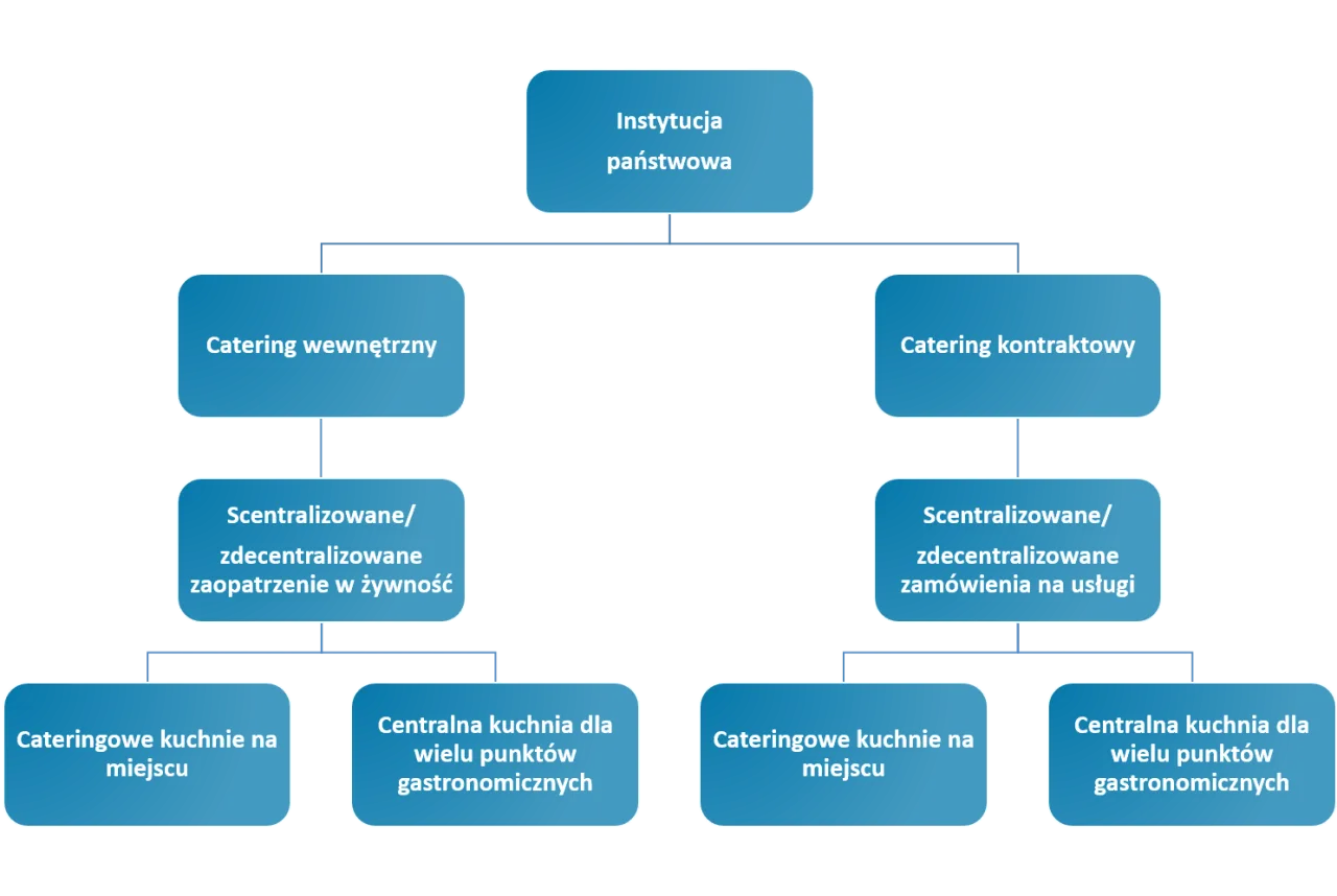 proces zamawiania cateringu infografika
