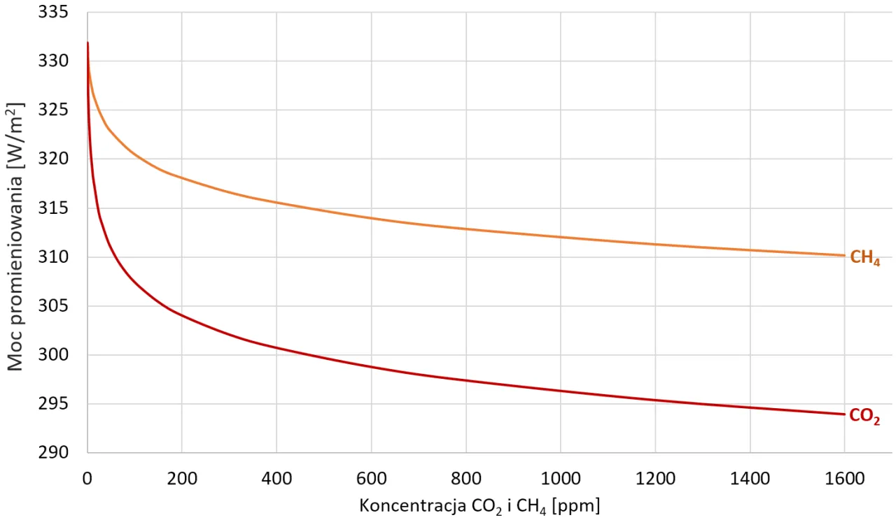 wykres potencjał cieplarniany metan co2