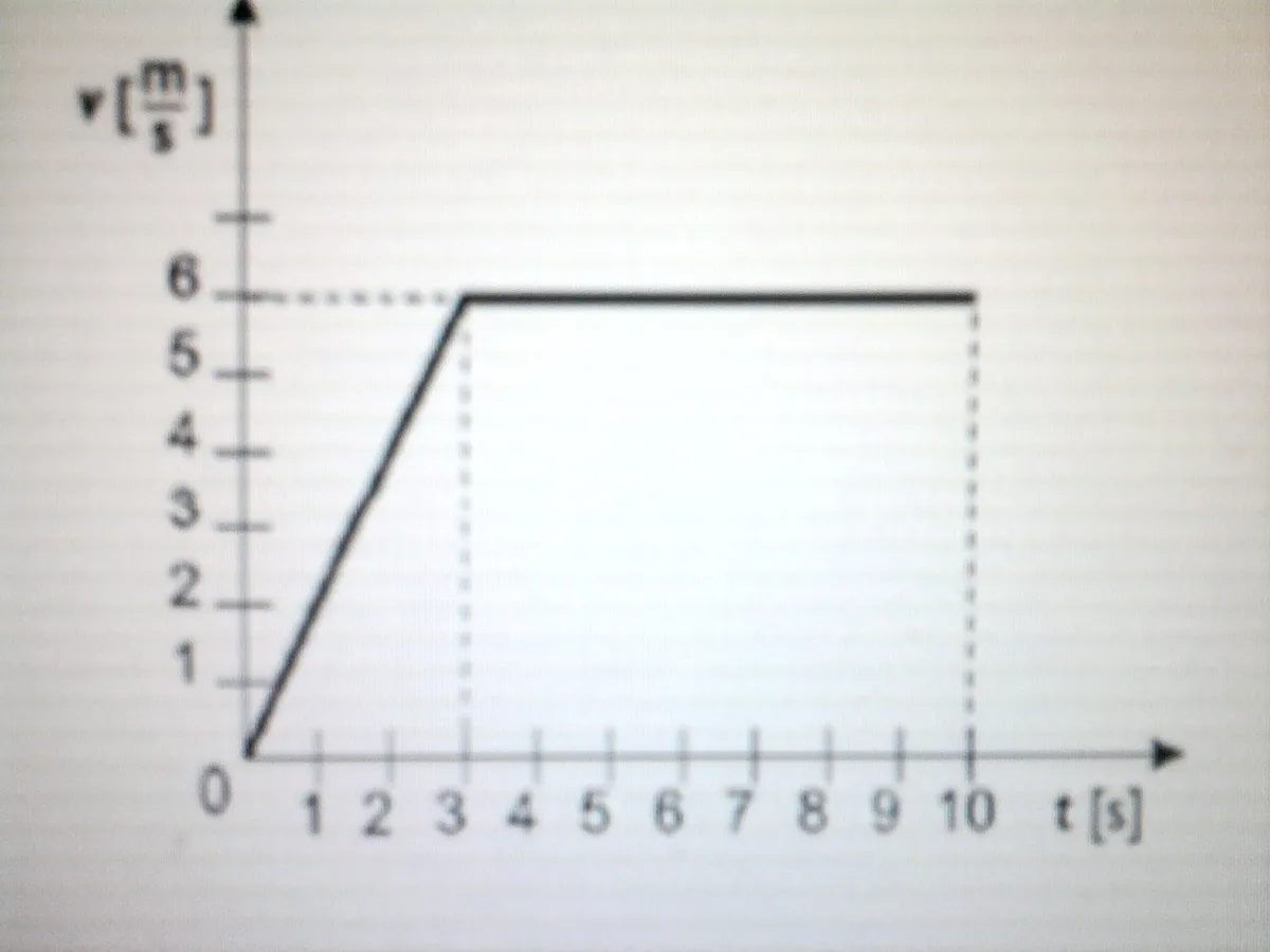 Wykres prędkości od czasu z zaznaczonymi punktami do obliczenia przyspieszenia