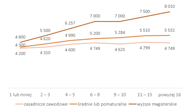 wykres zarobków doradca zawodowy Polska