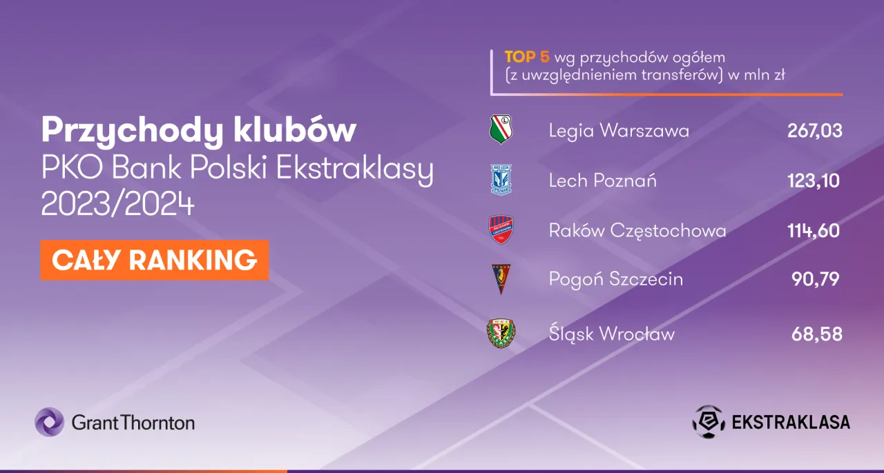 Ekstraklasa kluby finanse ranking
