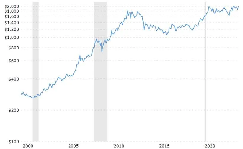 Wykres ceny złota za gram w PLN