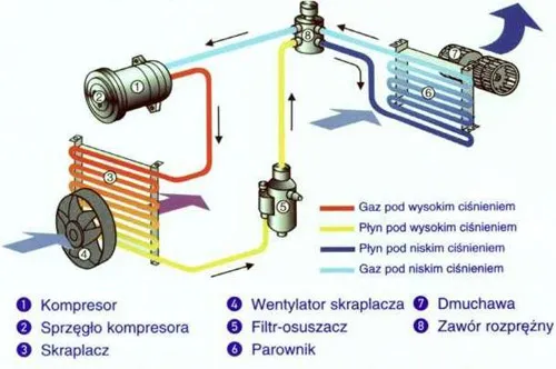 schemat układu klimatyzacji samochodowej z zaznaczonymi elementami