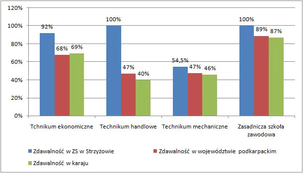 egzamin zawodowy progi zdawalności infografika