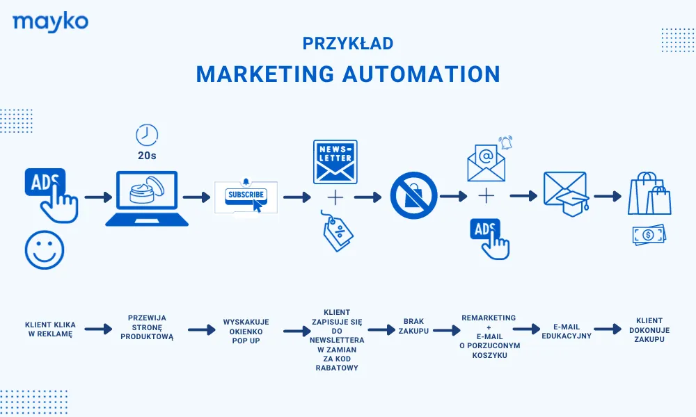 schemat działania marketing automation