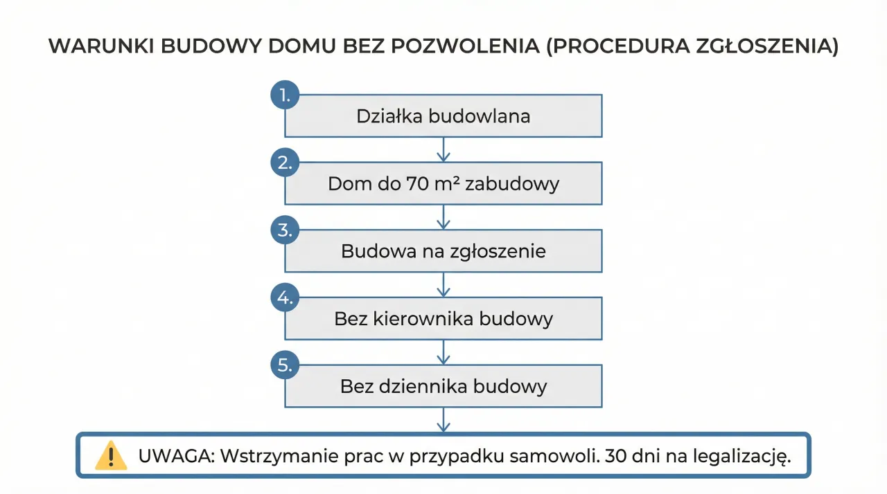 Schemat budowy domku letniskowego do 70 m²: działka, budowa na zgłoszenie, bez kierownika i dziennika. Sprawdź, czy potrzebne jest pozwolenie na budowę.