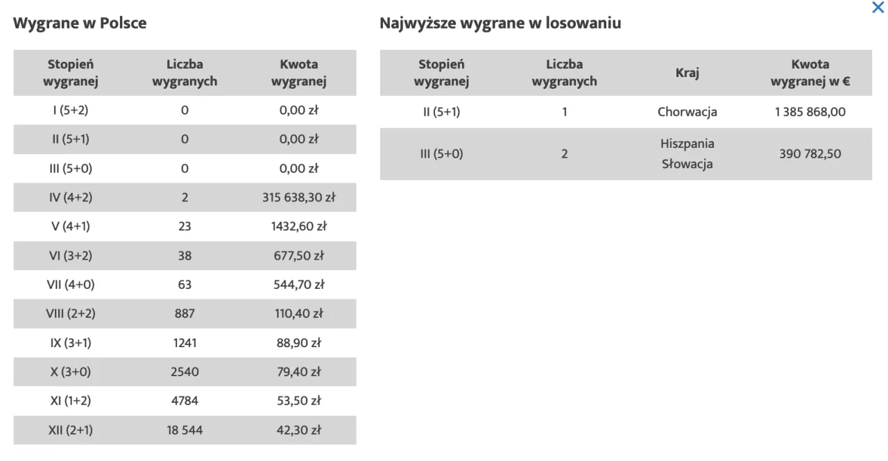 Tabela pokazuje, jaka jest szansa wygrania w Eurojackpot. Najniższe wygrane w Polsce to 42,30 zł za 12 (2+1).