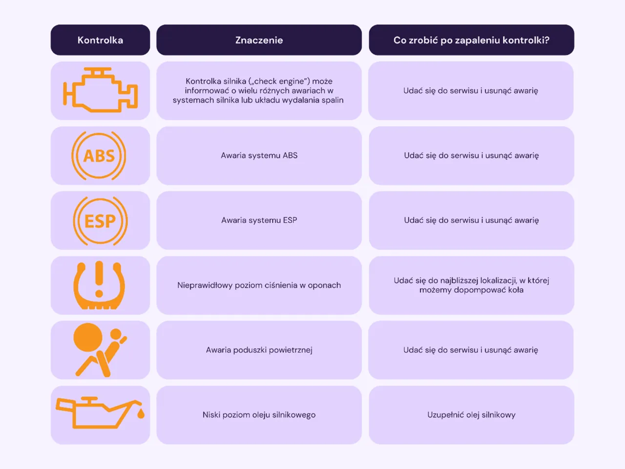 Tabela wyjaśnia znaczenie kontrolek w samochodzie: check engine, ABS, ESP, ciśnienie w oponach, poduszki powietrzne, poziom oleju.