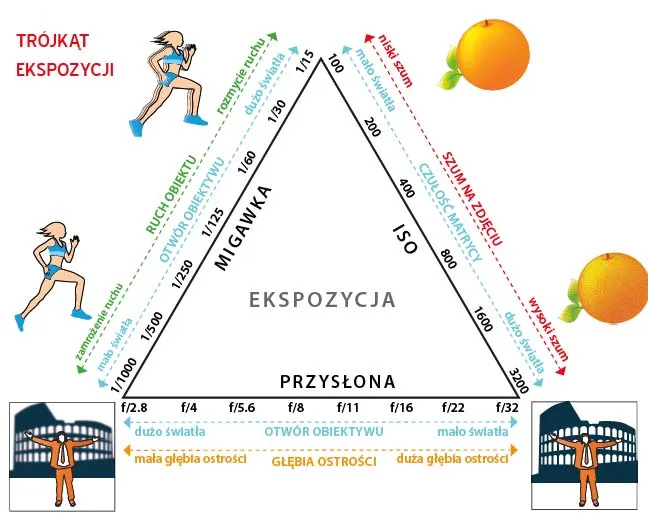 trójkąt ekspozycji schemat