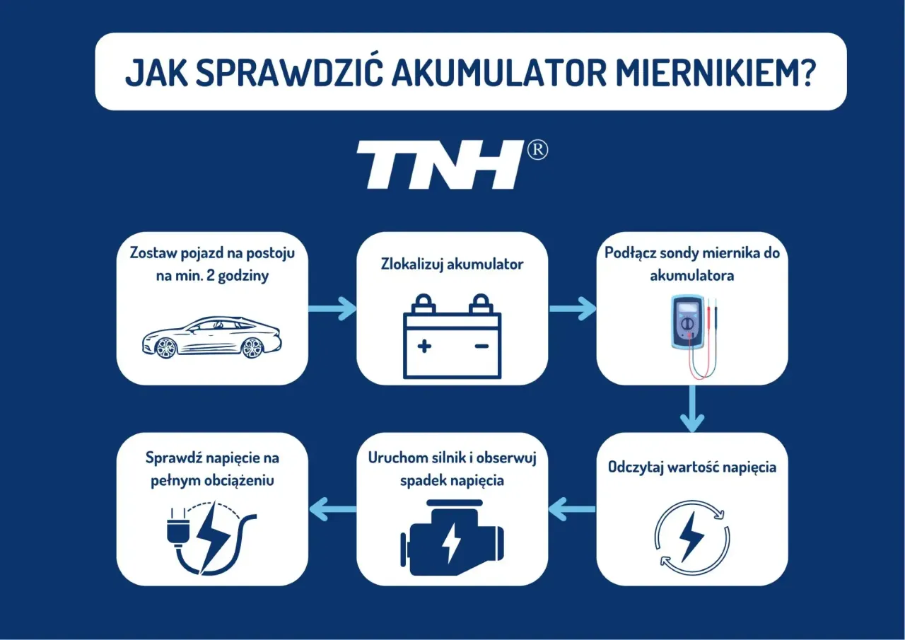 Schemat pokazuje, jak sprawdzić akumulator miernikiem: od postoju pojazdu, przez lokalizację akumulatora, podłączenie miernika, uruchomienie silnika, aż po odczyt napięcia.