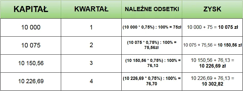 lokata bankowa oprocentowanie kapitalizacja odsetek