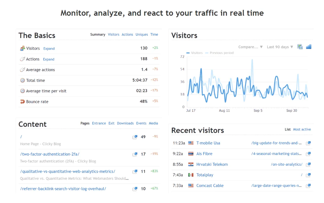 Panel analityczny pokazujący, jak sprawdzić ruch na stronie: liczba odwiedzin, czas spędzony na stronie, najpopularniejsze treści i ostatni odwiedzający.