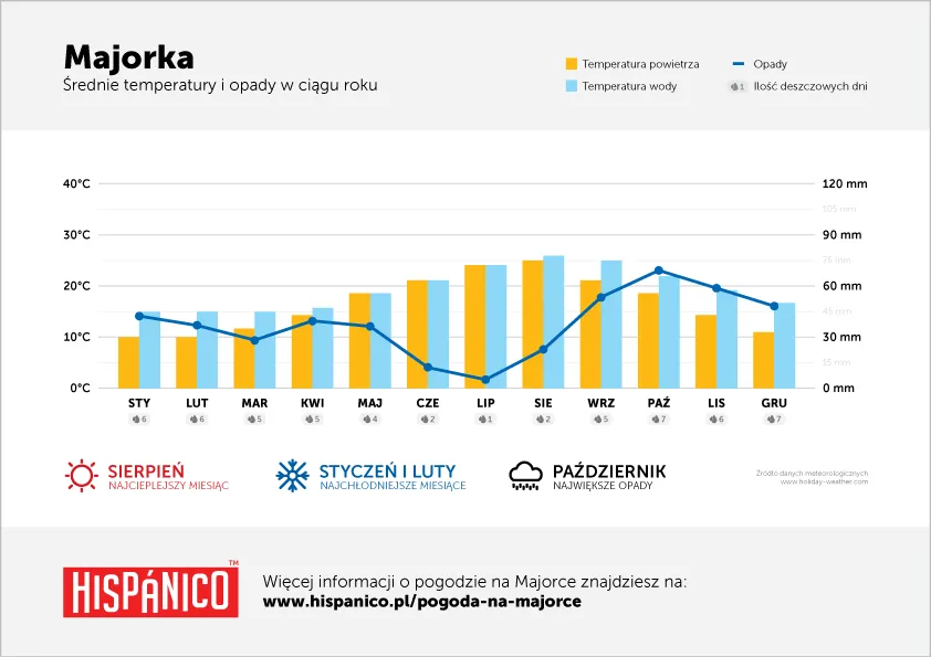 Temperatura wody Majorka wykres miesięczny