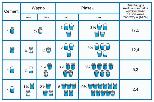 składniki tynku cementowo-wapiennego
