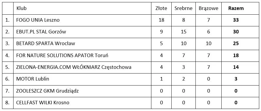 PGE Ekstraliga statystyki drużynowe tabela