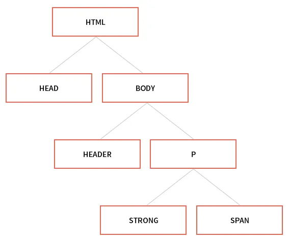 Struktura drzewa DOM HTML