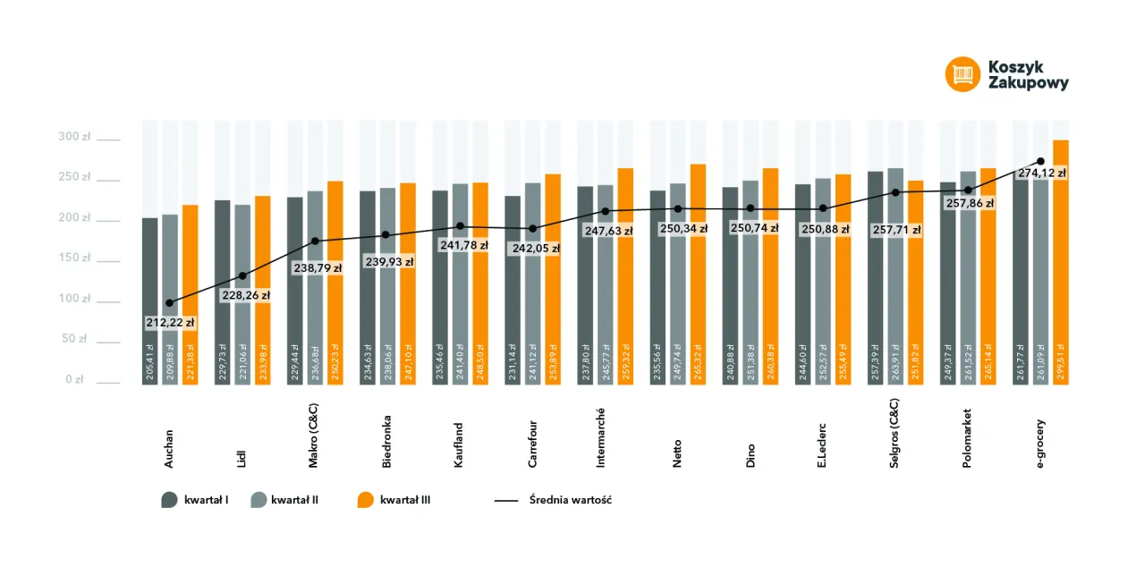 koszyk zakupów rosnące ceny inflacja