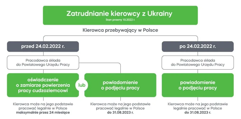 schemat zatrudnienia obywatela Ukrainy krok po kroku