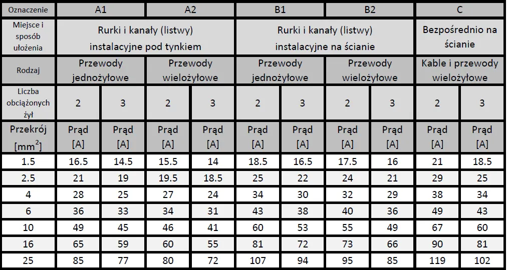Tabela doboru przekroju kabla fotowoltaika