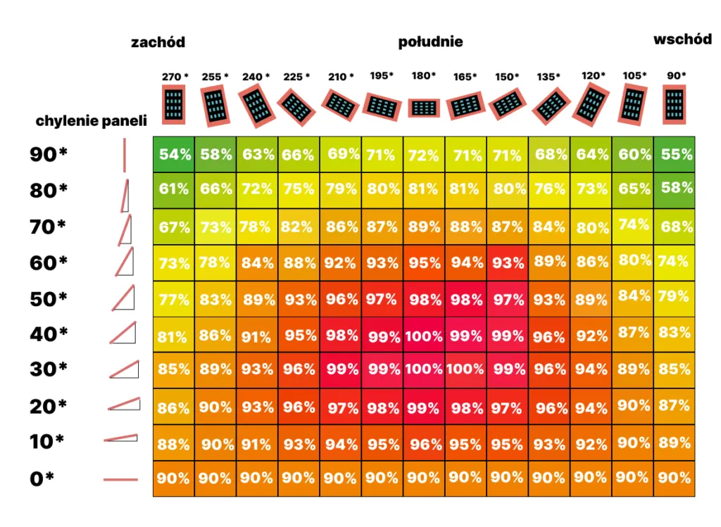 Optymalne ustawienie paneli fotowoltaicznych