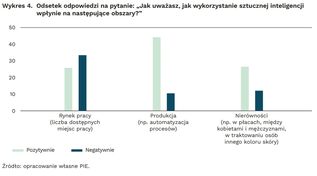 AI wpływ na rynek pracy wykres