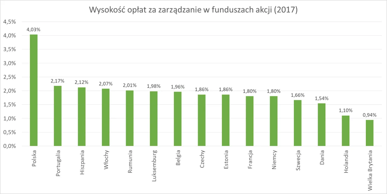 opłaty fundusze inwestycyjne wykres