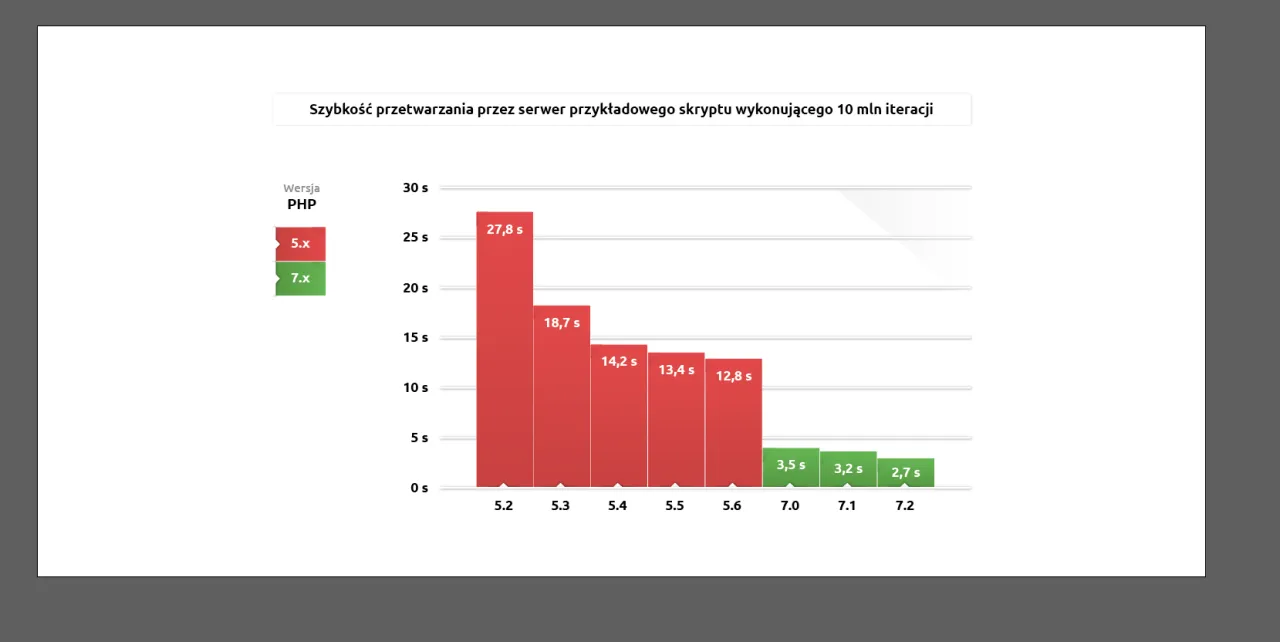 korzyści aktualizacji php wordpress bezpieczeństwo szybkość