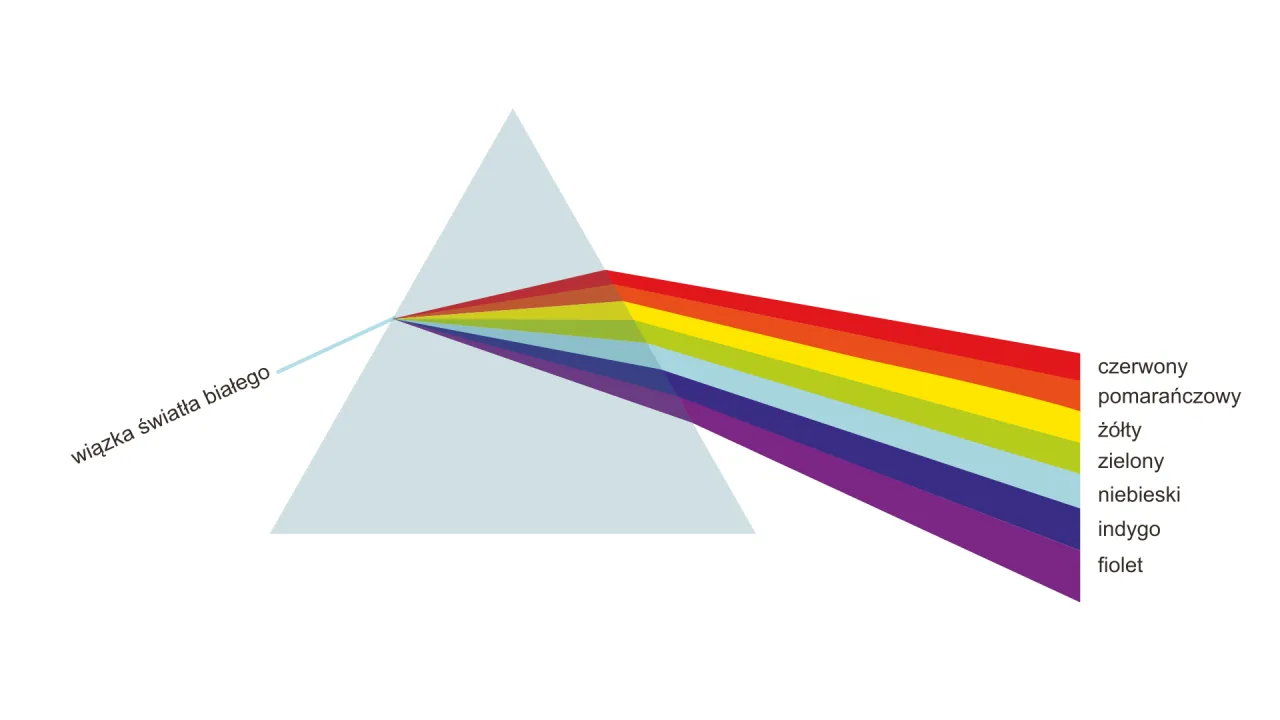 rozszczepienie światła pryzmat tęcza