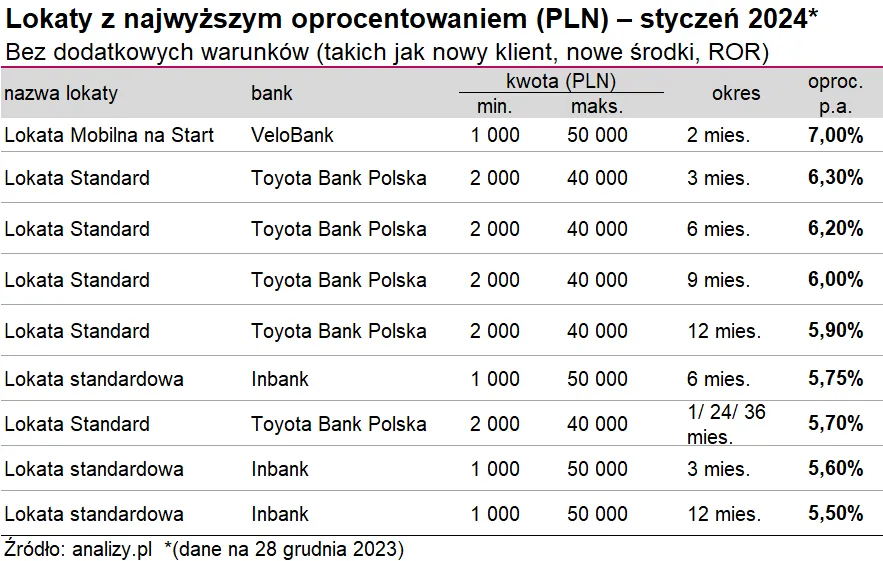ranking lokat bankowych oprocentowanie