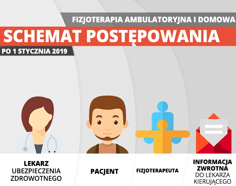 fizjoterapeuta wystawia plan terapii