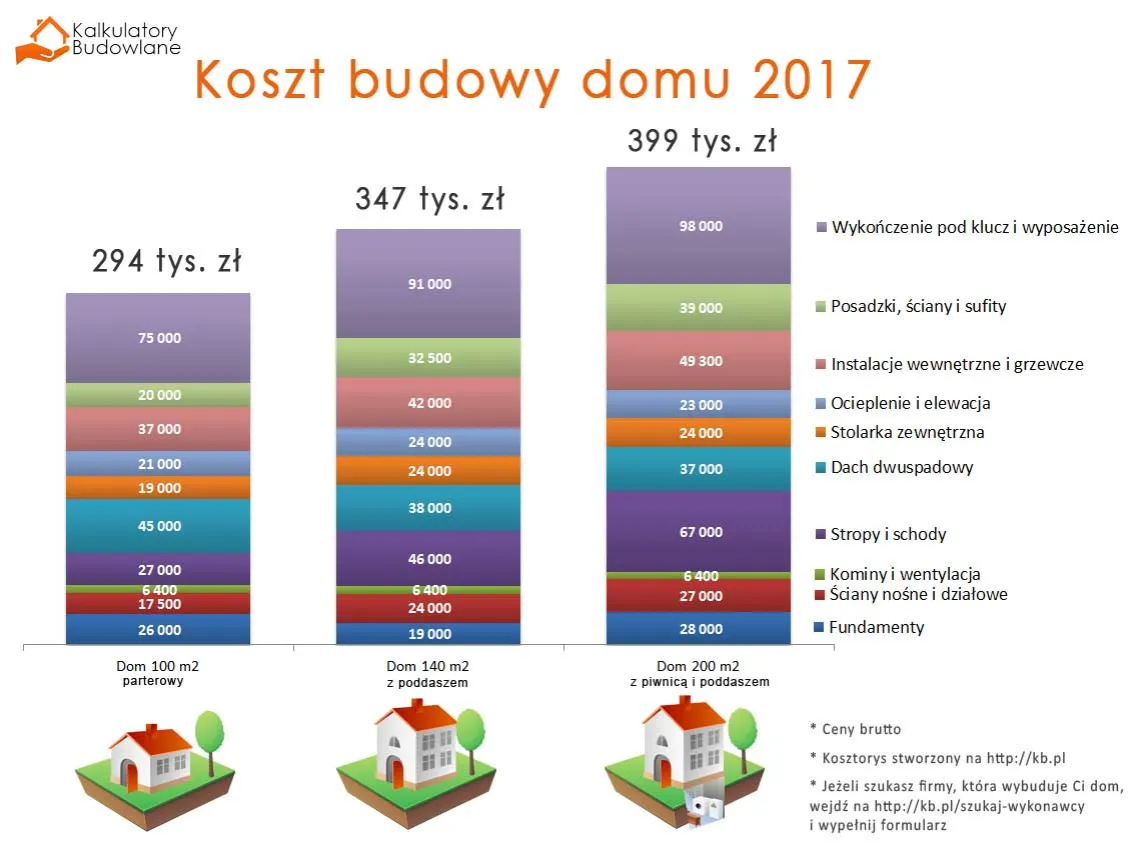 Porównanie kosztów budowy domów o różnym metrażu