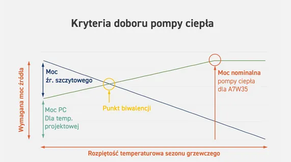dobór pompy ciepła na podstawie zapotrzebowania cieplnego domu