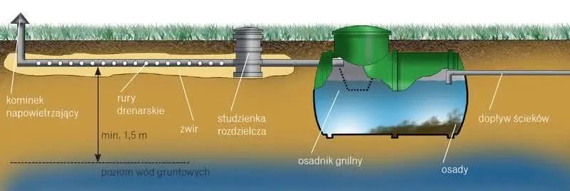 schemat przydomowej oczyszczalni ścieków z osadnikiem gnilnym