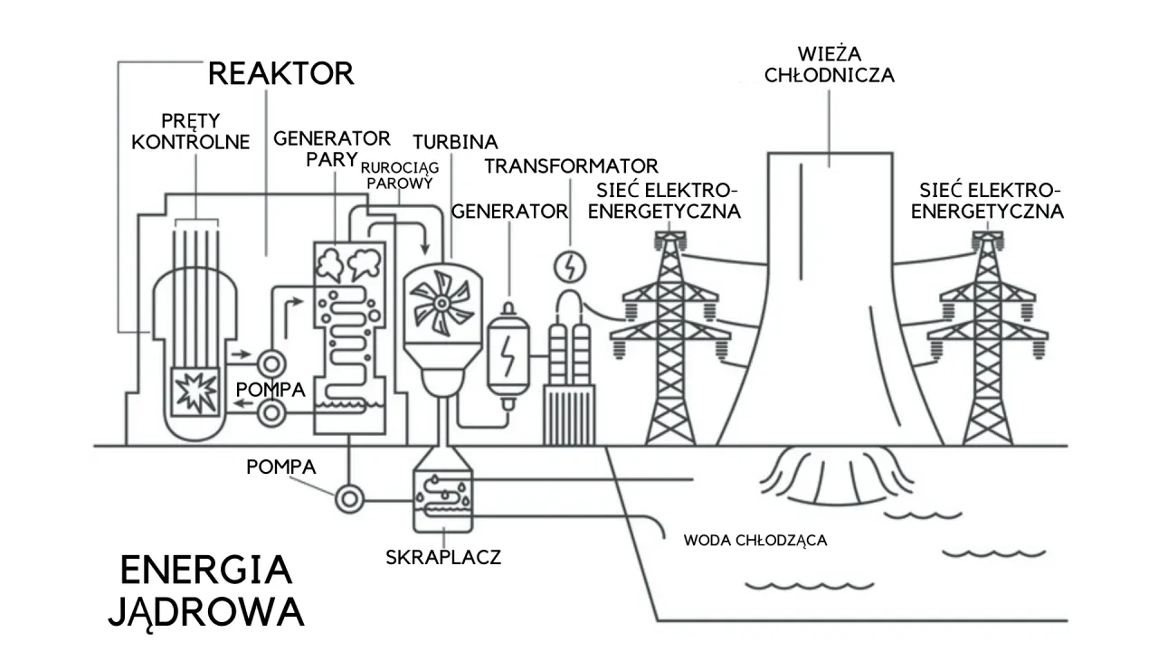 Systemy bezpieczeństwa elektrowni jądrowej
