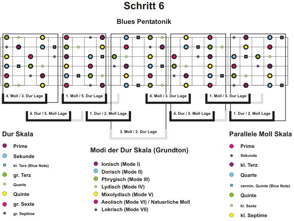 Gitarrengriffbrett Blues-Tonleiter Moll-Pentatonik Vergleich