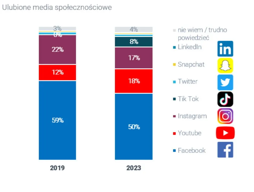Mapa popularności medi&oacute;w społecznościowych w Polsce