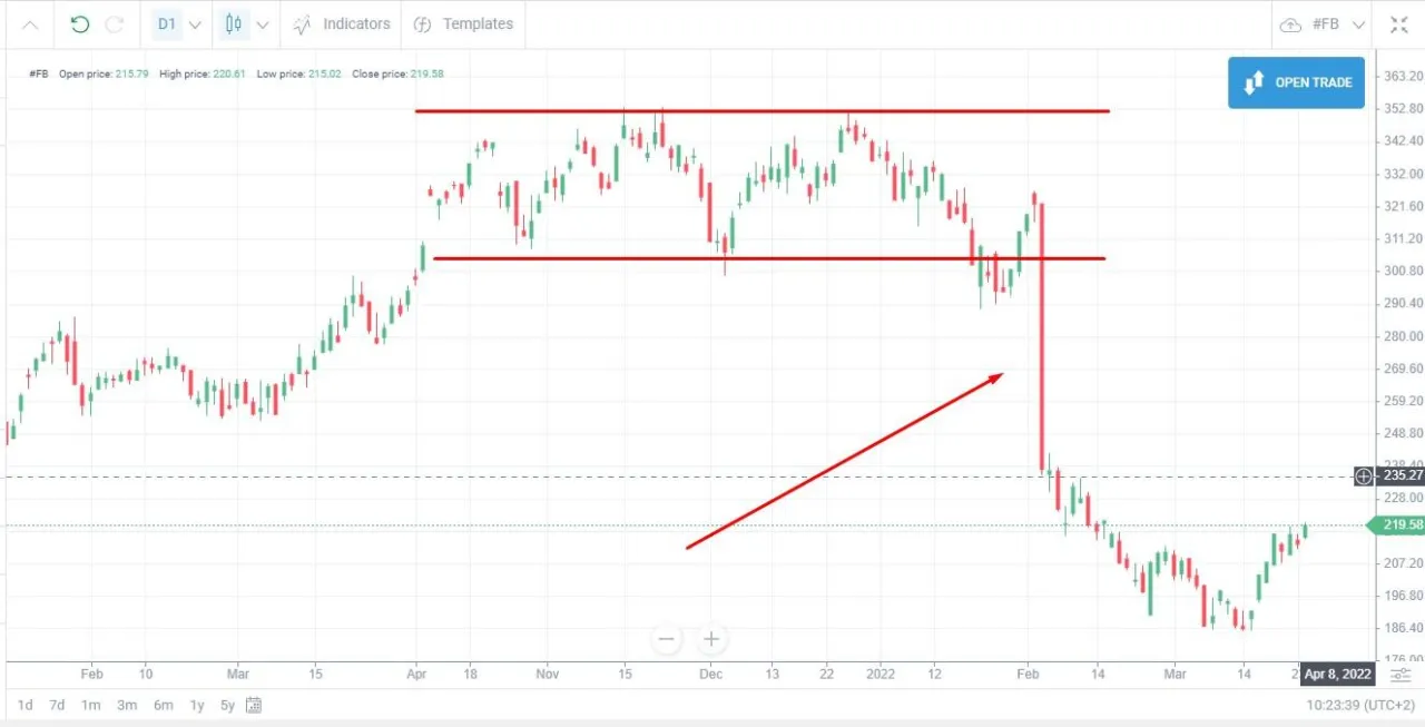wykres zmienności rynku inwestycyjnego, spadki giełdowe
