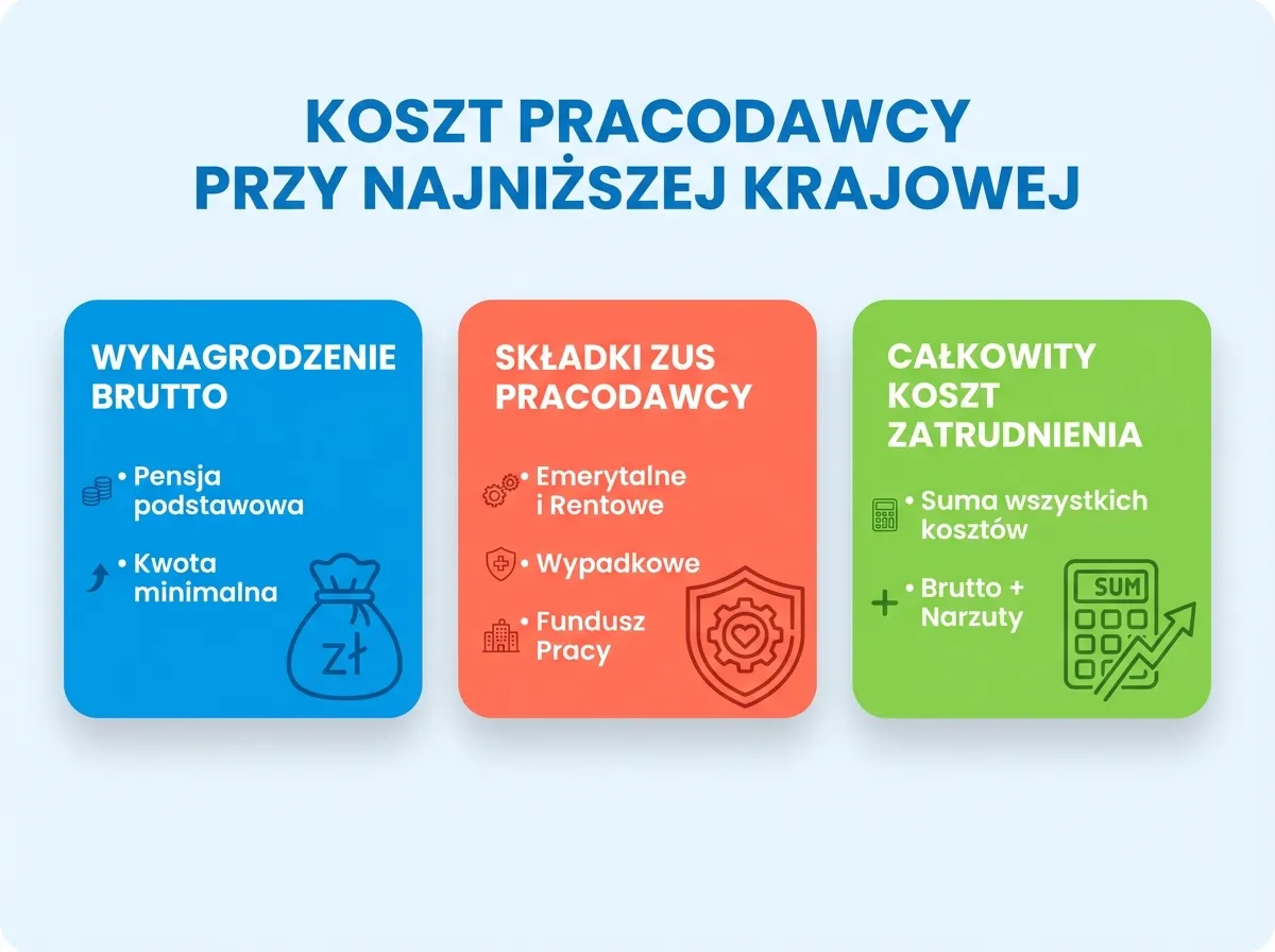 Schemat składek ZUS pracodawcy