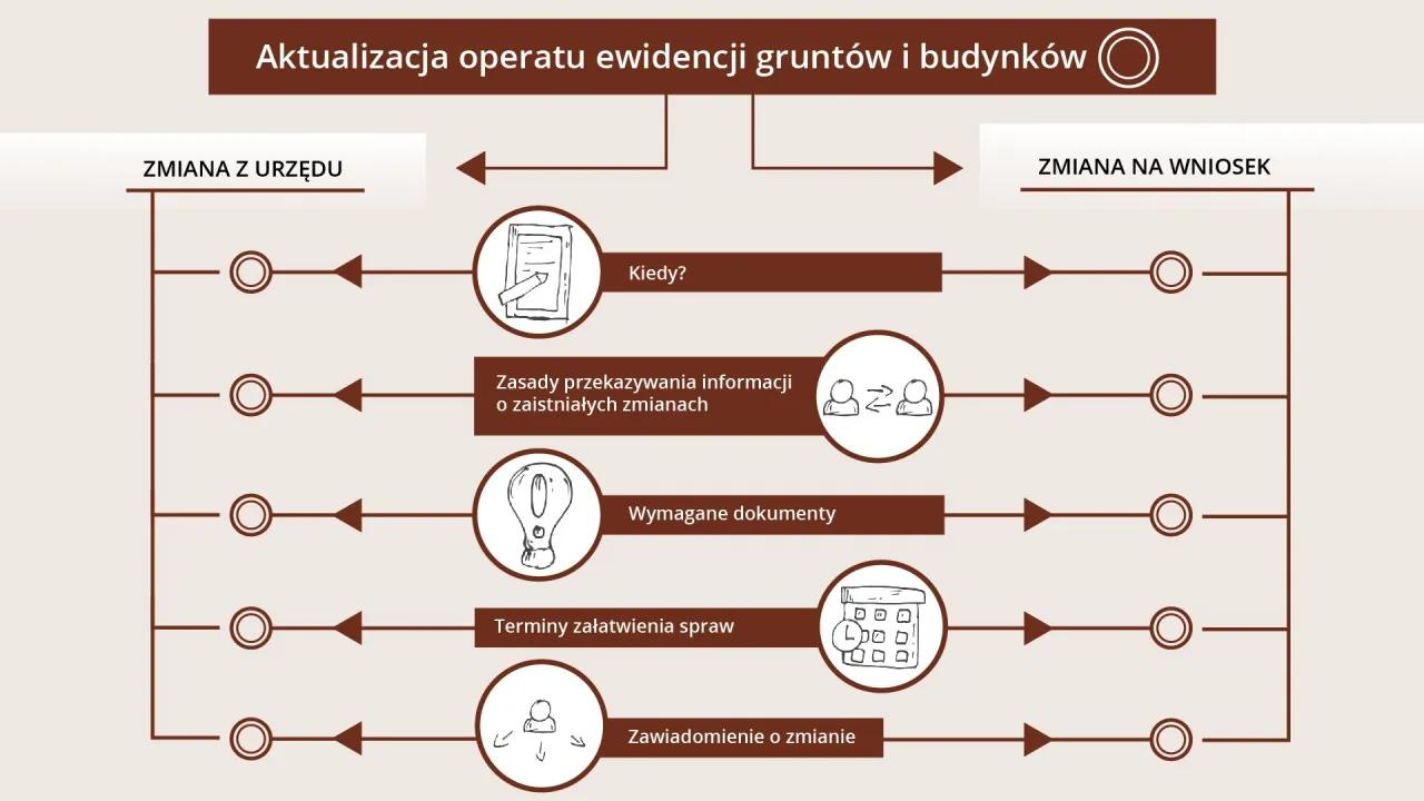 Proces modernizacji EGiB infografika