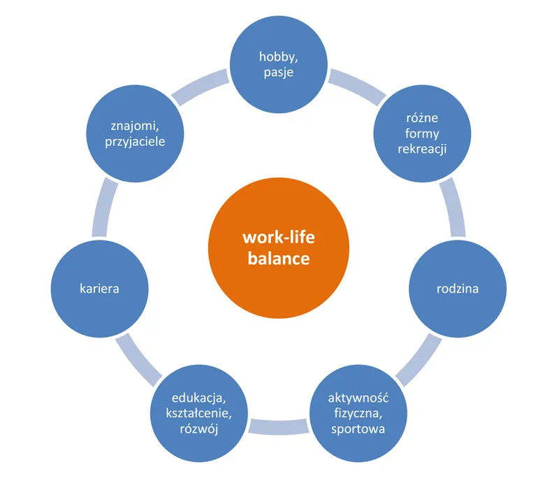 work life balance w pracy